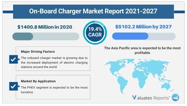 On Board Charger market